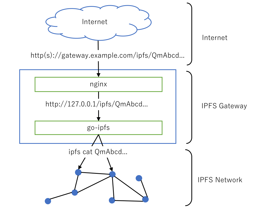 ipfs gateway metamask